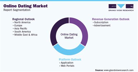 Online dating market segmentation